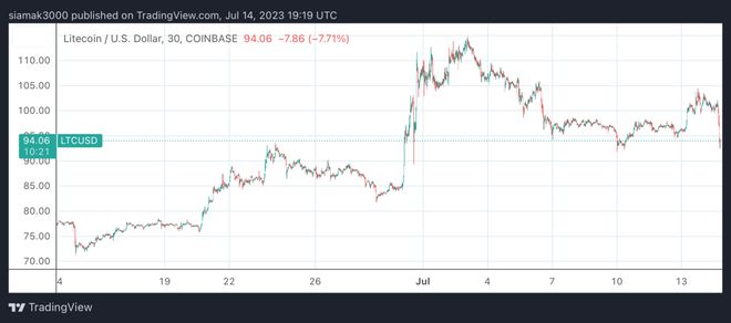 莱特币LTC,莱特币今日走势美金价格