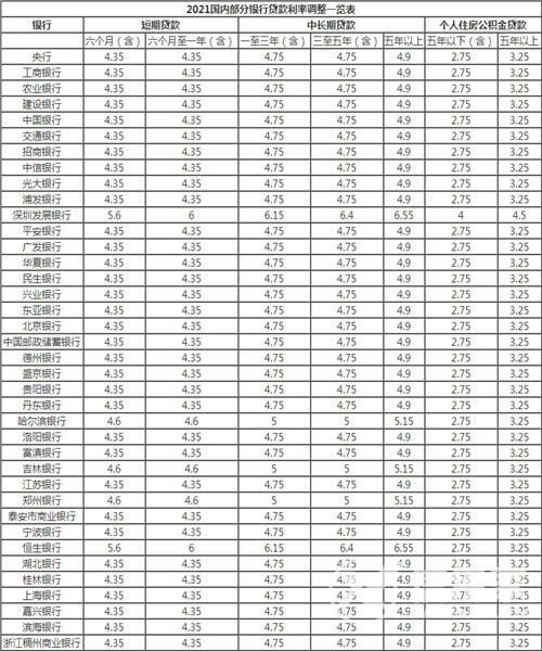 各行贷款利率是多少,各行贷款利息2020最新利率